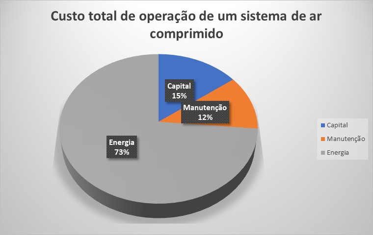 Fugas de ar comprimido custo total