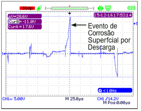 medição de tensão em veios - registo de tensões