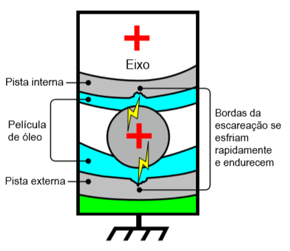 la medición de la tensión en los ejes - el paso de corriente