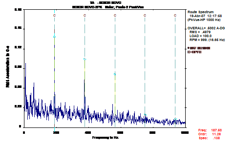 Vibration analysis bearing