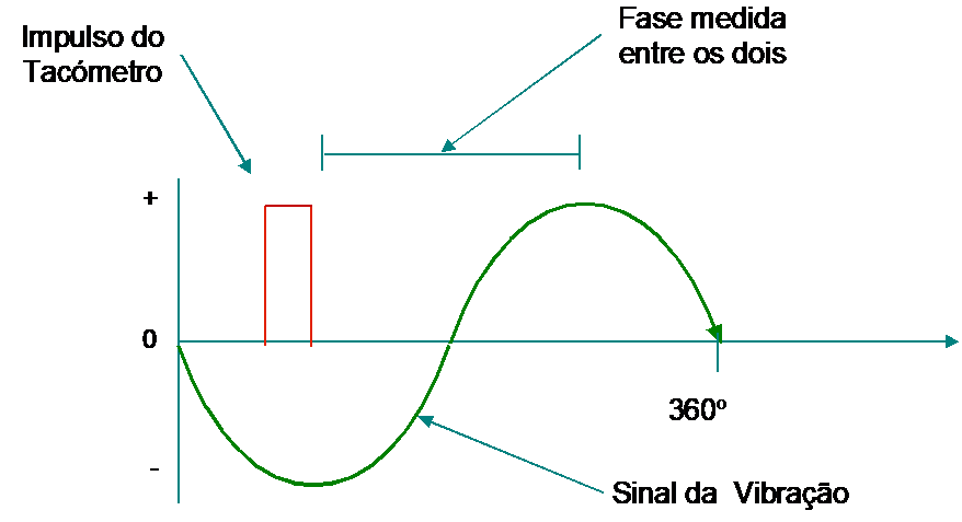 A fase num analisador de vibrações equilibragem-no-local-fig-8