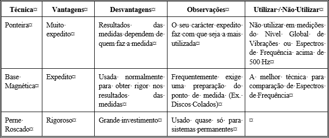 medição de vibrações