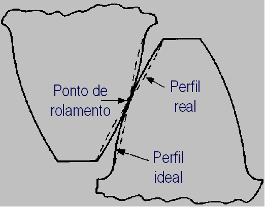 Análise de vibrações em engrenagens fig 2