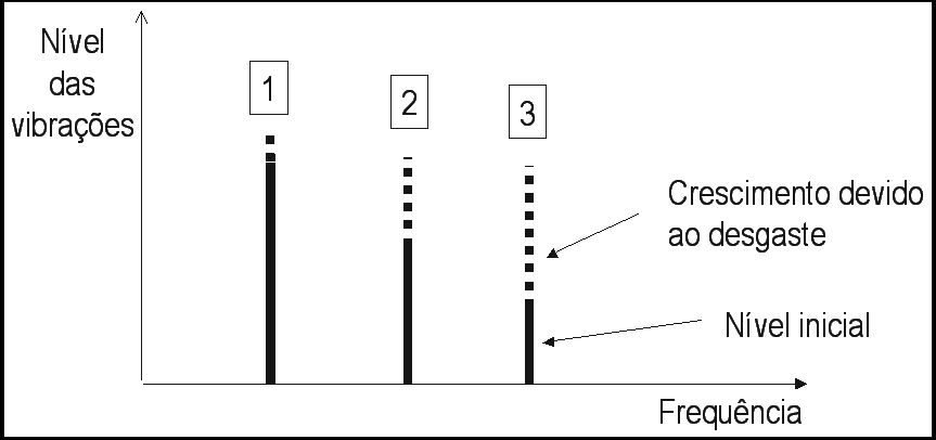 El análisis de vibración en engranajes de la FIG 3