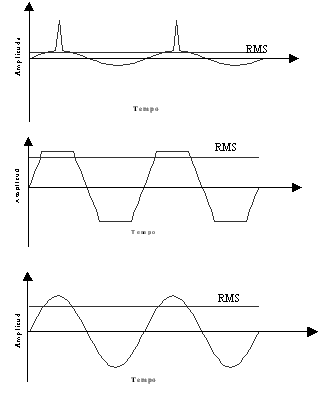 medição de vibrações o pico e o rms