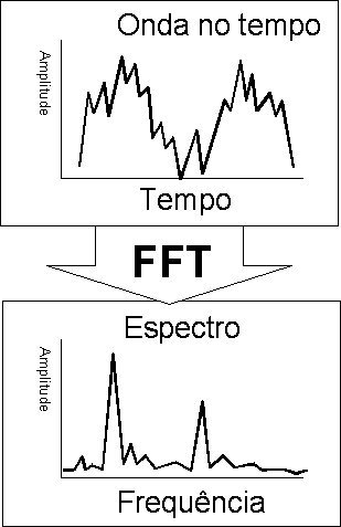 medição de vibrações o tempo e o espetro