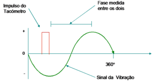 The phase in a vibration analyzer