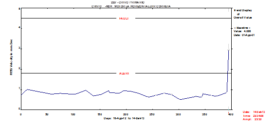 feed stream analysis starting position