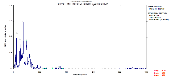 Power spectrum analysis current