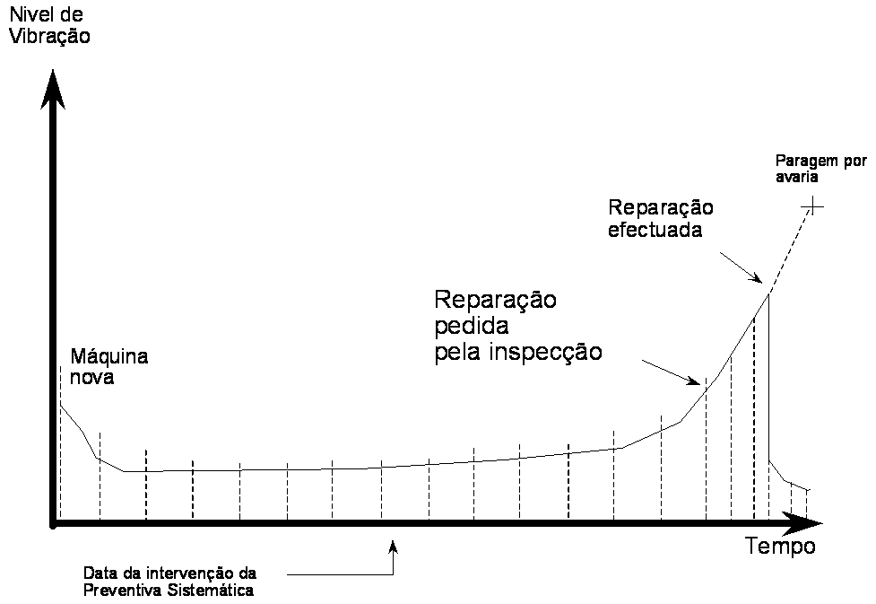 medicao-de-vibracoes tendencia