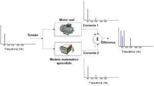 MCM – Monitorização de Condição de Motores Elétricos