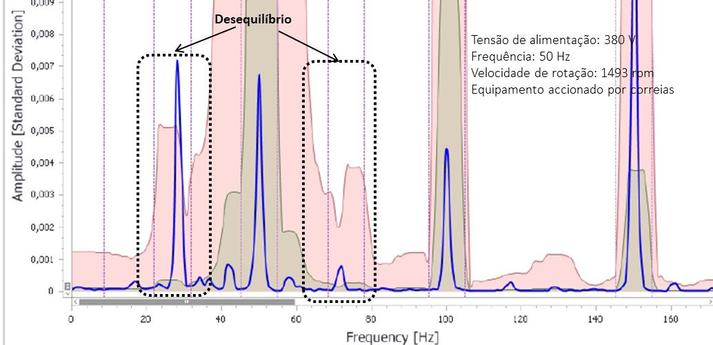 Espetro PSD do monitor do MCM - Monitorização de Condição de Motores Elétricos