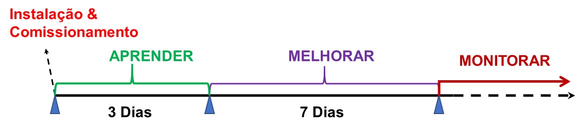 A aprendizagem do O monitor do MCM - Monitorização de Condição de Motores Elétricos