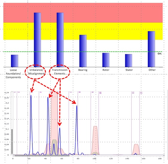 identification of looseness in motor supply with MCM