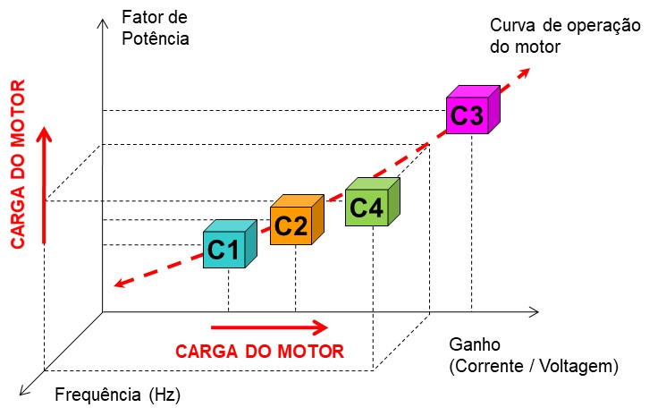 Os grupos de avaliação do O monitor do MCM - Monitorização de Condição de Motores Elétricos