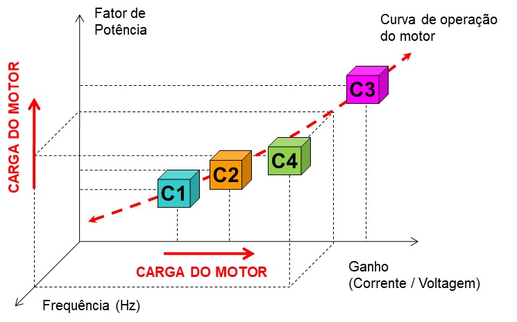 The evaluation groups The MCM monitor - Electric Motors Condition Monitoring