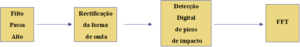 análise de vibrações em rolamentos diagrama de blocos da análise do envelope