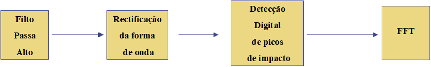 envelope e baixa velocidade de rotação análise de vibrações em rolamentos diagrama de blocos da análise do envelope