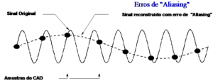 Figure 13 - sampling the waveform by the analog-digital converter - vibration analysis and envelope 