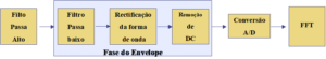 vibration analysis and envelope enevelope diagram of blocks with peak detection