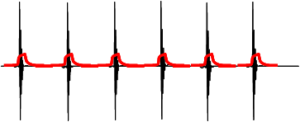 Figure 17 - Signal after rectification (red) - vibration analysis and envelope 