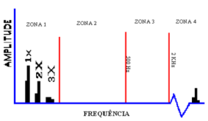 Figura 2 - Primeira fase de degradação dos rolamentos no espetro de frequência