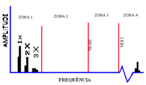 Figura 2 - degradación de la fase de los cojinetes en el espectro de frecuencia