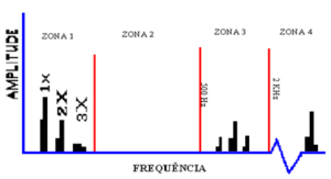 Figura 4 – 2ª fase de degradação dos rolamentos – no espetro de frequência