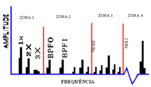 Figura 6 – 3ª fase da avaria em rolamentos – o espetro de frequência