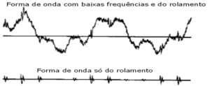 Figura 9 – Filtragem das vibrações nas altas frequências