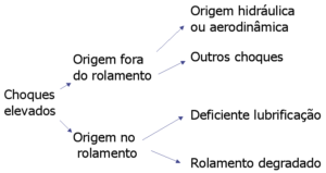 análise de vibrações em rolamentos esquema choques elevados