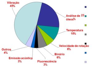 técnicas para la detección de fallos en cojinetes