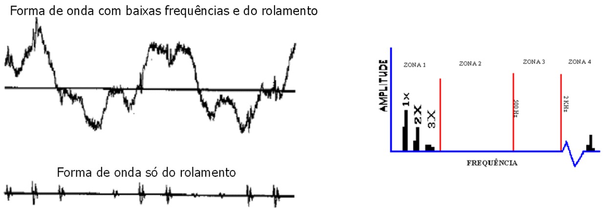 análise de vibrações e envelope  conteudo em frequência do espetro