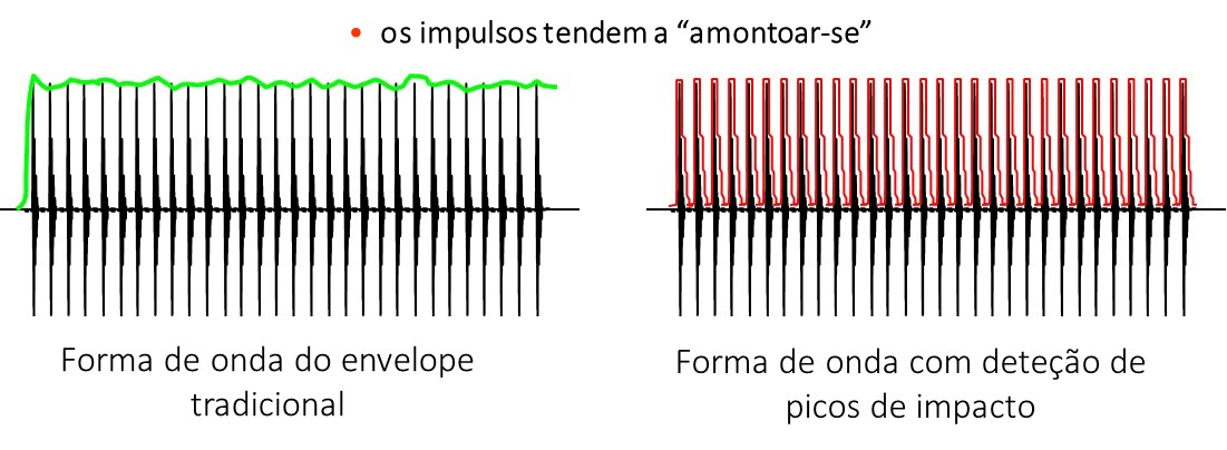 Com o envelope tradicional os impulsos “juntam-se”