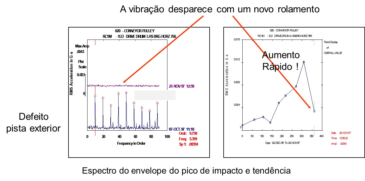 Análisis de vibraciones y poli envoltura de accionamiento por correa transportadora