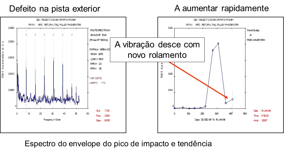 Análisis de vibraciones y poli envoltura de accionamiento por correa transportadora