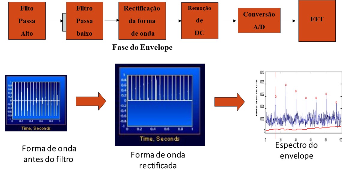 análise de vibrações e envelope  - diagrama de blocos