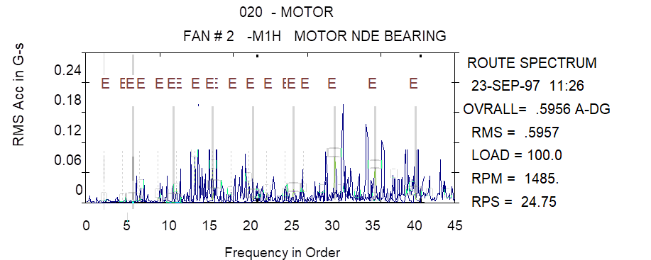 normal spectrum shows defect symptoms in inner race, unclear.