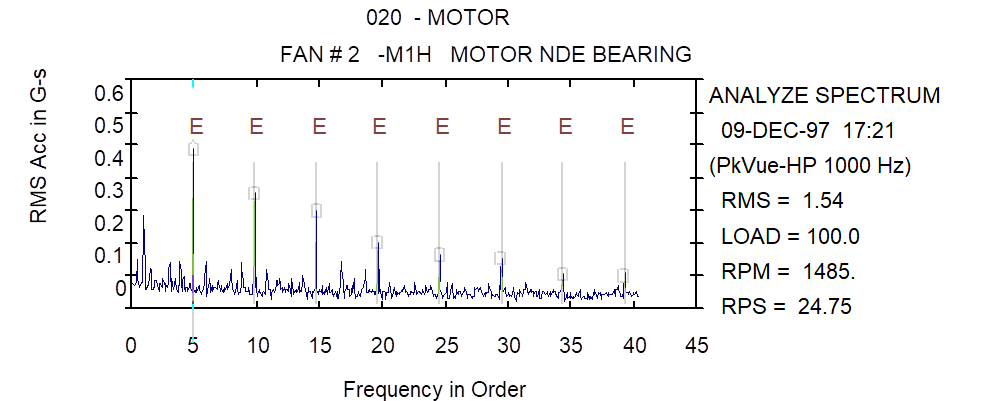 Envelope spectrum shows clear symptoms of defects in the inner race.