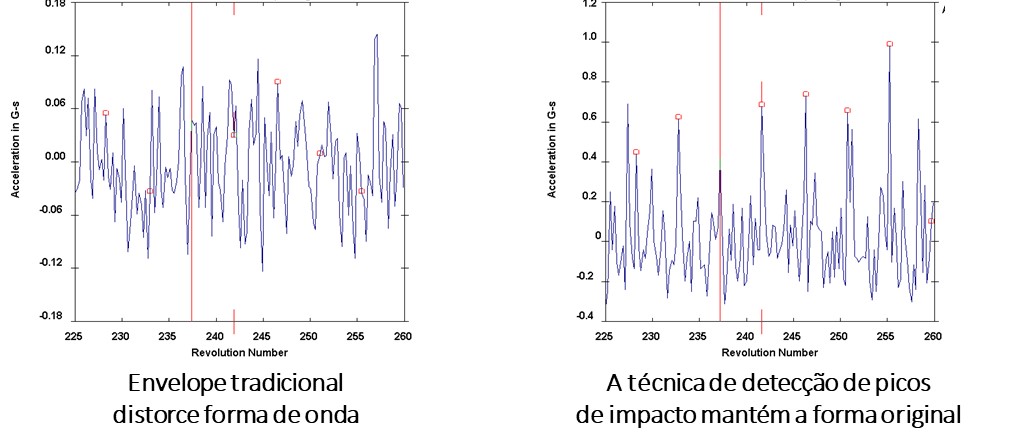 O envelope tradicional distorce a forma de onda