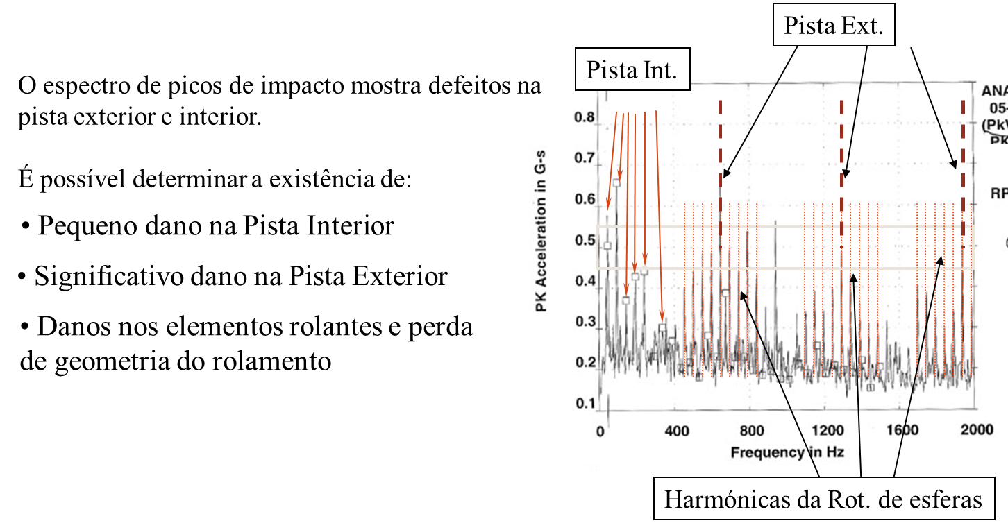 Analysis of vibrations in the compressor and envelope