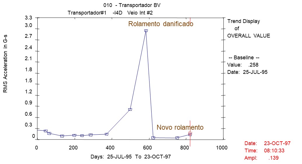 Strong increase in the trend level of impact peaks