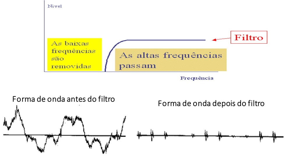 vibración análisis y el sobre filtrom paso alto