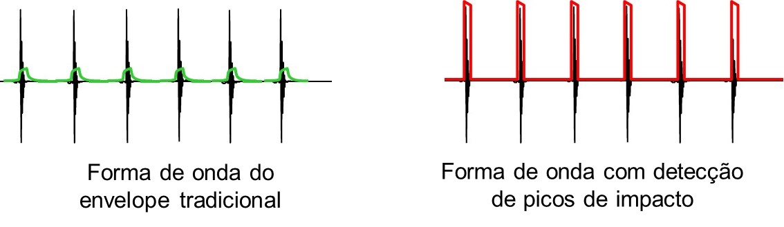 forma de onda tradicional de detección de cresta de la envolvente y