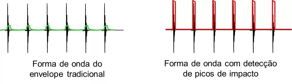 envelope analysis