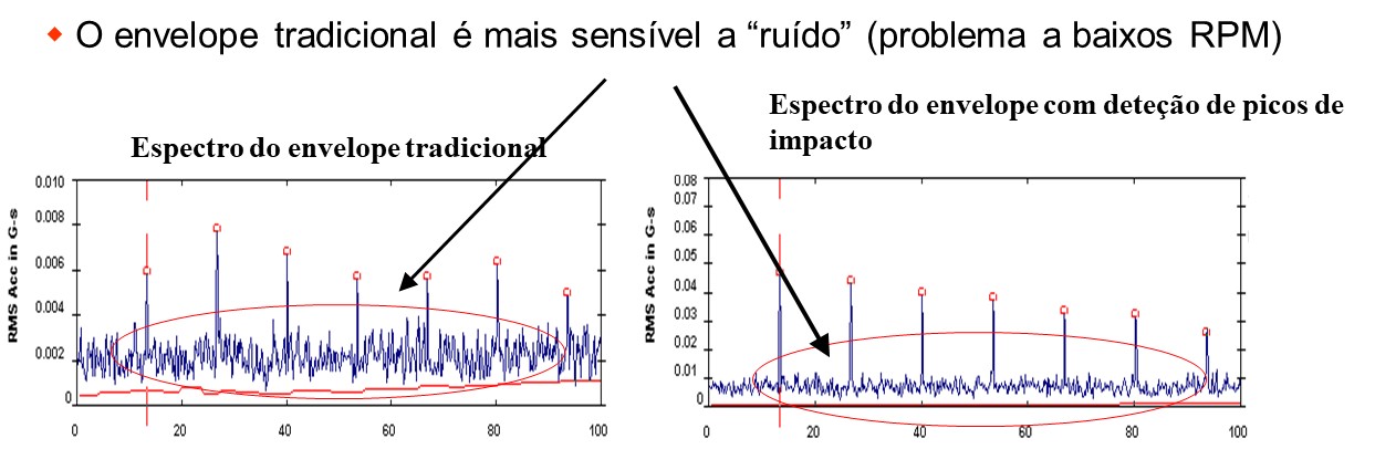 Machines running at low speed - vibration analysis and envelope