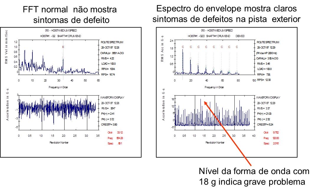 Análise de vibrações e envelope em grua