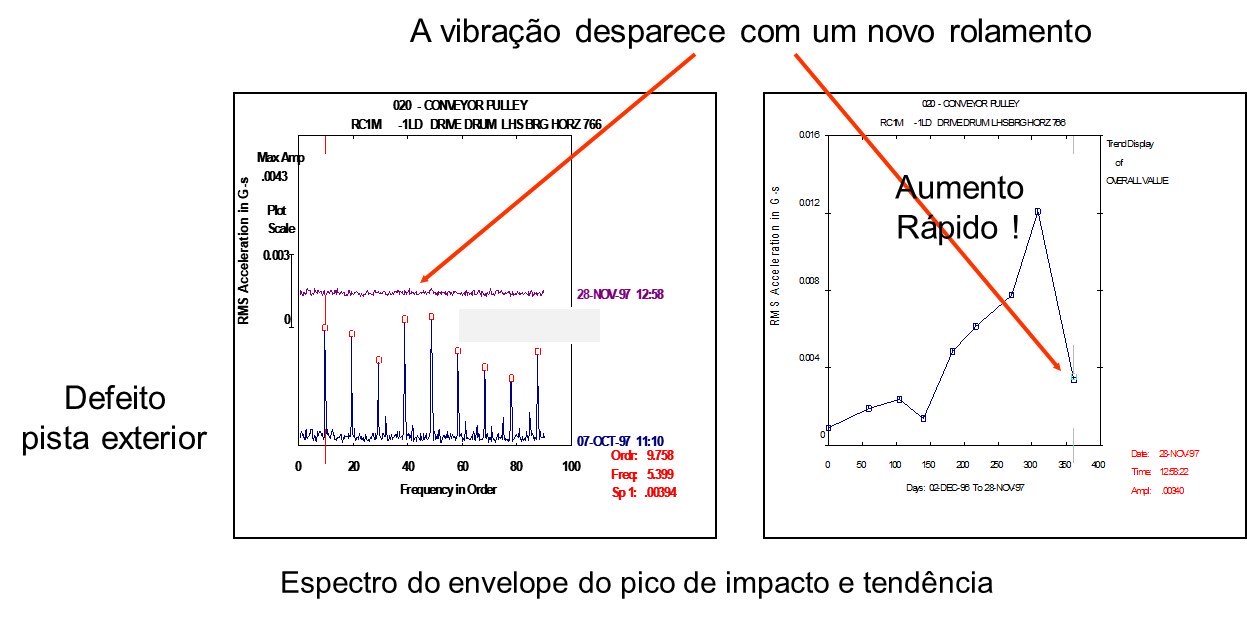 Análise de vibrações e envelope em poli de acionamento de tela transportadora