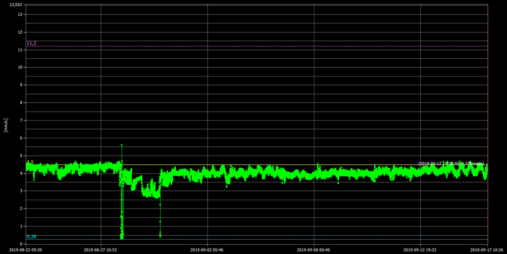 medição de vibrações wireless o gráfico