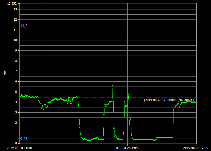 medição de vibrações wireless o sistema as paragens